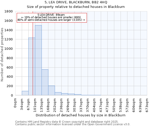 5, LEA DRIVE, BLACKBURN, BB2 4HQ: Size of property relative to detached houses in Blackburn