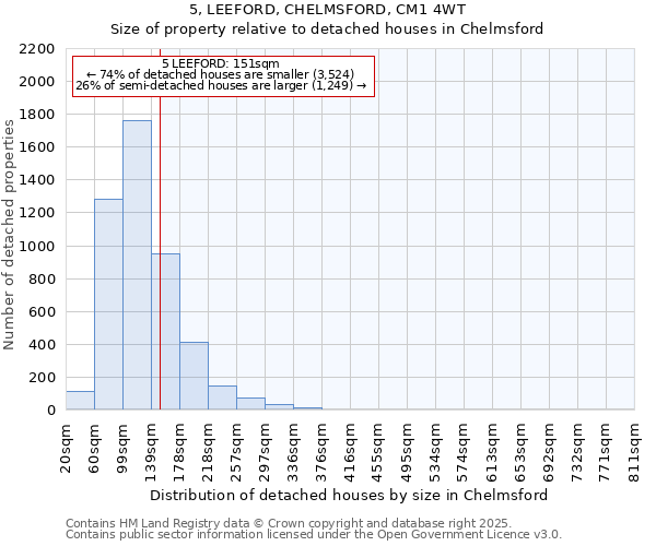 5, LEEFORD, CHELMSFORD, CM1 4WT: Size of property relative to detached houses in Chelmsford