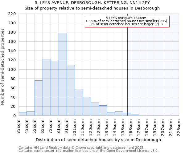 5, LEYS AVENUE, DESBOROUGH, KETTERING, NN14 2PY: Size of property relative to detached houses in Desborough