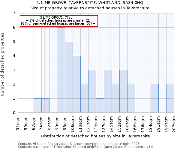 5, LIME GROVE, TAVERNSPITE, WHITLAND, SA34 0NQ: Size of property relative to detached houses in Tavernspite