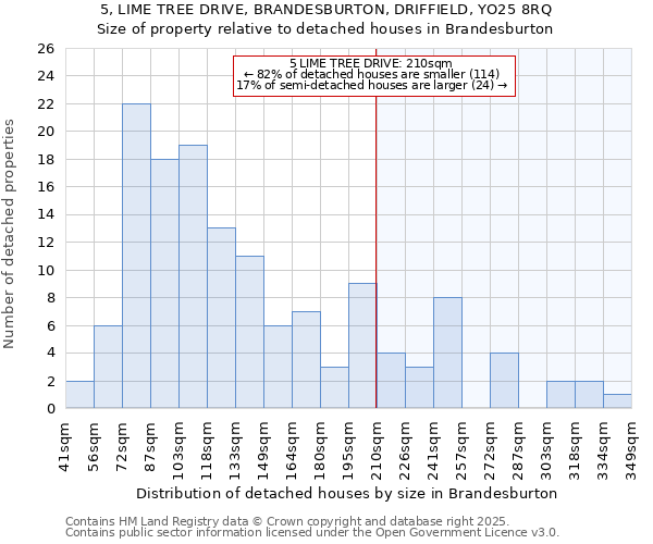 5, LIME TREE DRIVE, BRANDESBURTON, DRIFFIELD, YO25 8RQ: Size of property relative to detached houses in Brandesburton