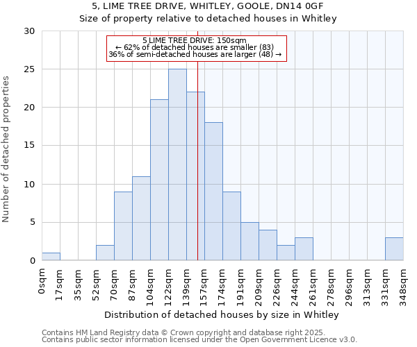 5, LIME TREE DRIVE, WHITLEY, GOOLE, DN14 0GF: Size of property relative to detached houses in Whitley