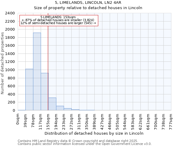 5, LIMELANDS, LINCOLN, LN2 4AR: Size of property relative to detached houses in Lincoln