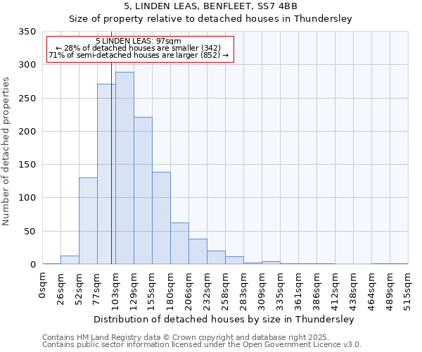 5, LINDEN LEAS, BENFLEET, SS7 4BB: Size of property relative to detached houses in Thundersley