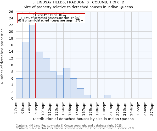 5, LINDSAY FIELDS, FRADDON, ST COLUMB, TR9 6FD: Size of property relative to detached houses in Indian Queens