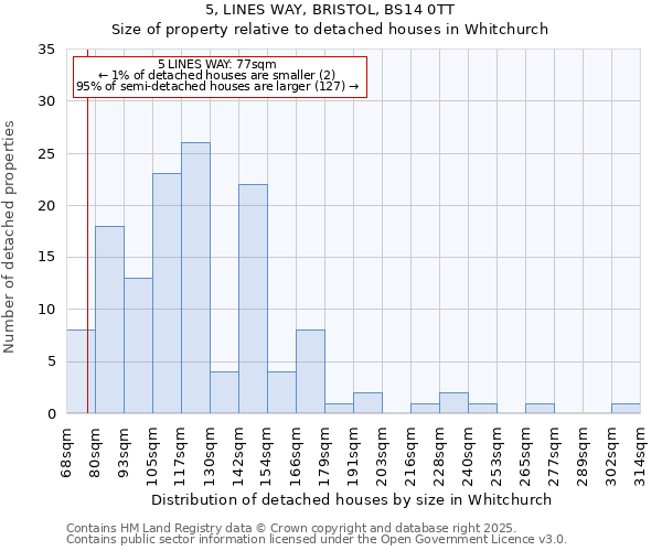 5, LINES WAY, BRISTOL, BS14 0TT: Size of property relative to detached houses in Whitchurch