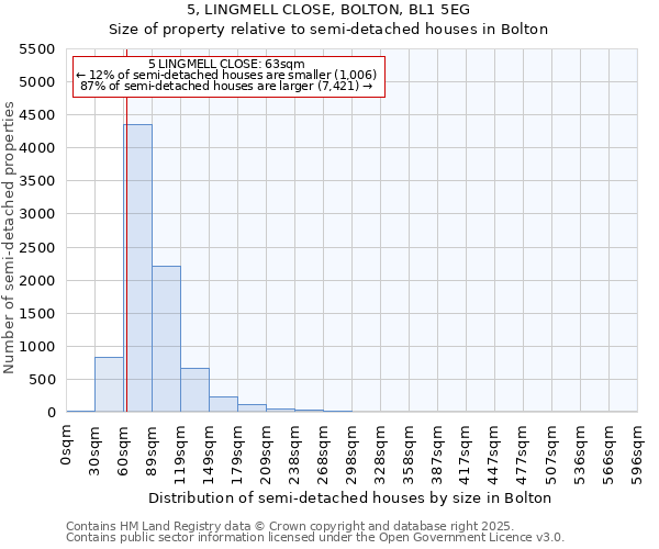 5, LINGMELL CLOSE, BOLTON, BL1 5EG: Size of property relative to detached houses in Bolton