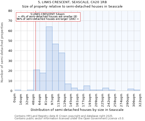 5, LINKS CRESCENT, SEASCALE, CA20 1RB: Size of property relative to detached houses in Seascale