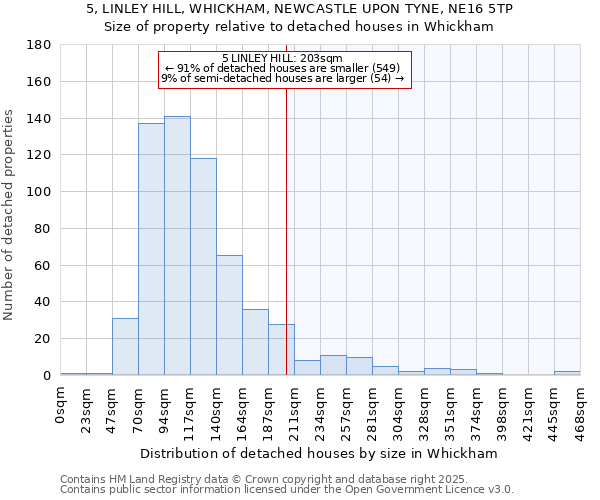 5, LINLEY HILL, WHICKHAM, NEWCASTLE UPON TYNE, NE16 5TP: Size of property relative to detached houses in Whickham