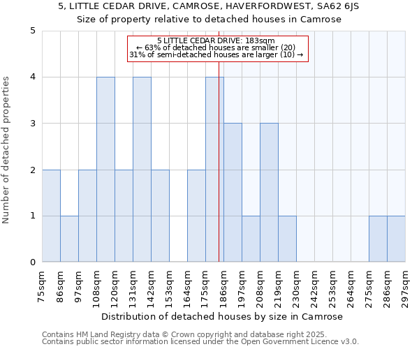 5, LITTLE CEDAR DRIVE, CAMROSE, HAVERFORDWEST, SA62 6JS: Size of property relative to detached houses in Camrose