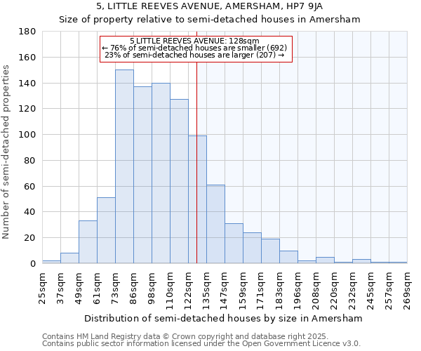 5, LITTLE REEVES AVENUE, AMERSHAM, HP7 9JA: Size of property relative to detached houses in Amersham