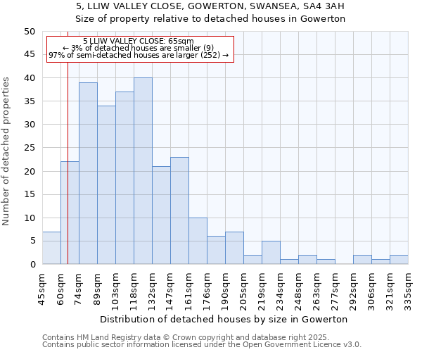 5, LLIW VALLEY CLOSE, GOWERTON, SWANSEA, SA4 3AH: Size of property relative to detached houses in Gowerton