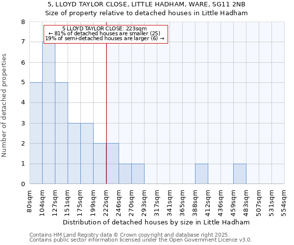 5, LLOYD TAYLOR CLOSE, LITTLE HADHAM, WARE, SG11 2NB: Size of property relative to detached houses in Little Hadham