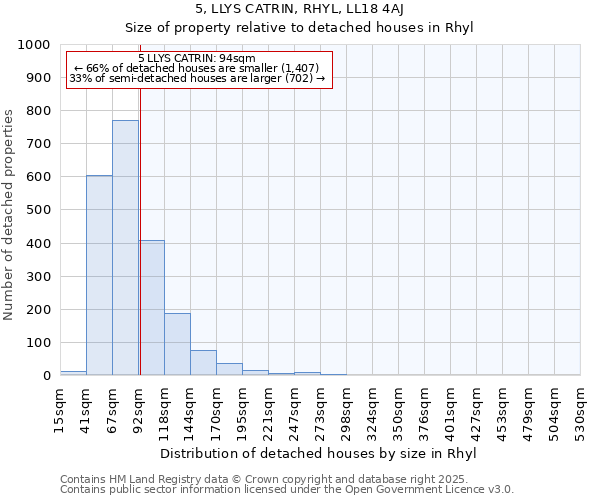 5, LLYS CATRIN, RHYL, LL18 4AJ: Size of property relative to detached houses in Rhyl