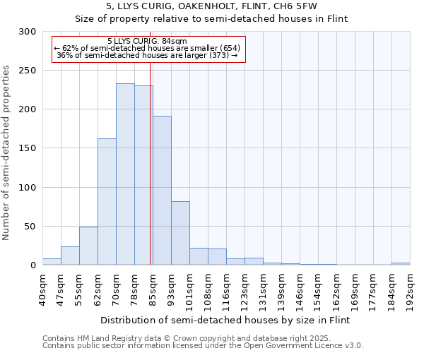 5, LLYS CURIG, OAKENHOLT, FLINT, CH6 5FW: Size of property relative to detached houses in Flint