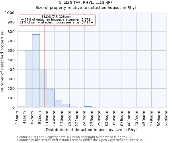 5, LLYS TAF, RHYL, LL18 4FF: Size of property relative to detached houses in Rhyl