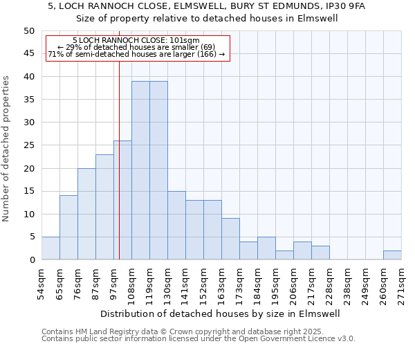 5, LOCH RANNOCH CLOSE, ELMSWELL, BURY ST EDMUNDS, IP30 9FA: Size of property relative to detached houses in Elmswell