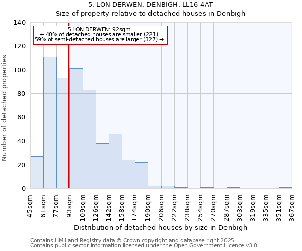 5, LON DERWEN, DENBIGH, LL16 4AT: Size of property relative to detached houses in Denbigh