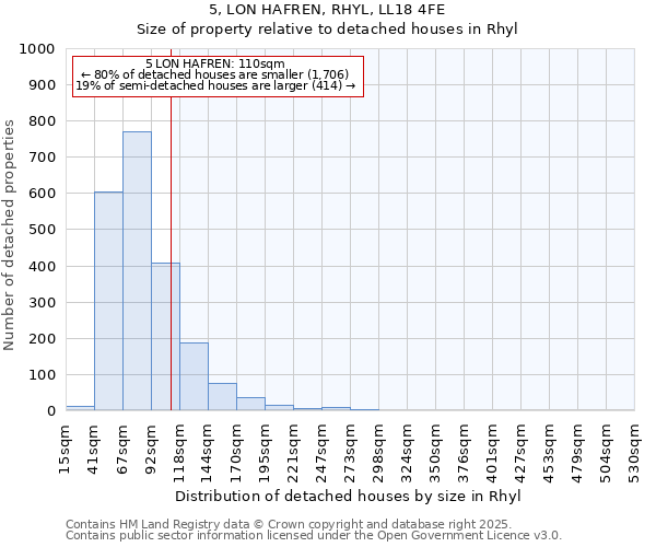 5, LON HAFREN, RHYL, LL18 4FE: Size of property relative to detached houses in Rhyl