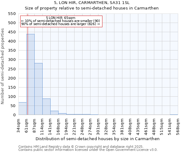 5, LON HIR, CARMARTHEN, SA31 1SL: Size of property relative to detached houses in Carmarthen