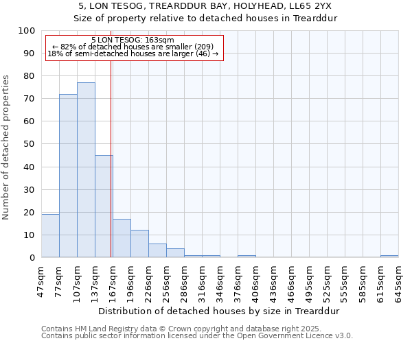 5, LON TESOG, TREARDDUR BAY, HOLYHEAD, LL65 2YX: Size of property relative to detached houses in Trearddur