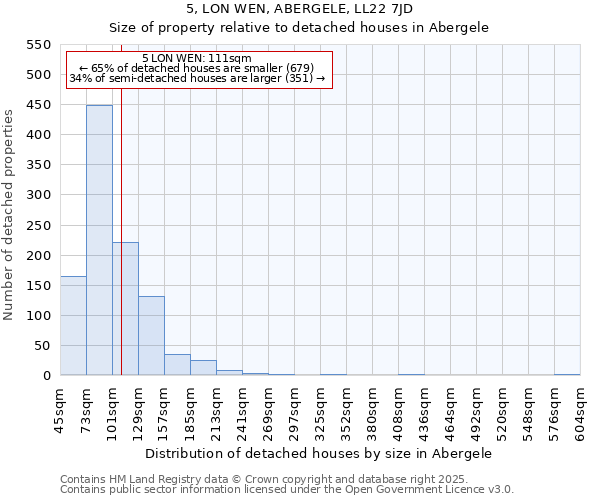 5, LON WEN, ABERGELE, LL22 7JD: Size of property relative to detached houses in Abergele