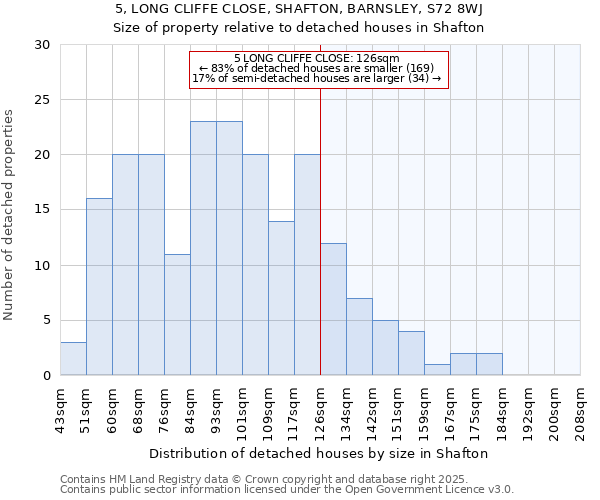 5, LONG CLIFFE CLOSE, SHAFTON, BARNSLEY, S72 8WJ: Size of property relative to detached houses in Shafton