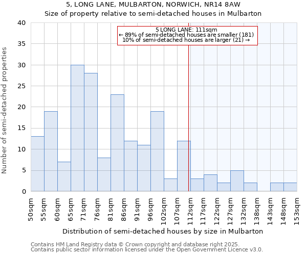 5, LONG LANE, MULBARTON, NORWICH, NR14 8AW: Size of property relative to detached houses in Mulbarton