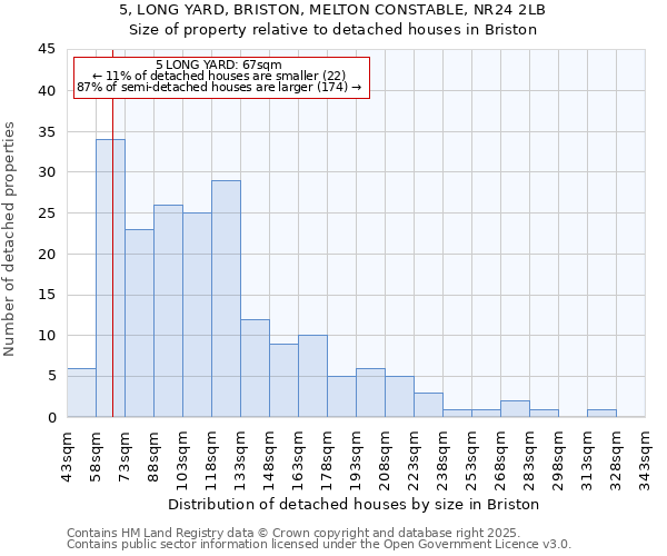 5, LONG YARD, BRISTON, MELTON CONSTABLE, NR24 2LB: Size of property relative to detached houses in Briston