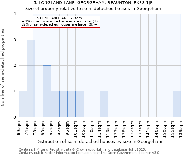 5, LONGLAND LANE, GEORGEHAM, BRAUNTON, EX33 1JR: Size of property relative to detached houses in Georgeham