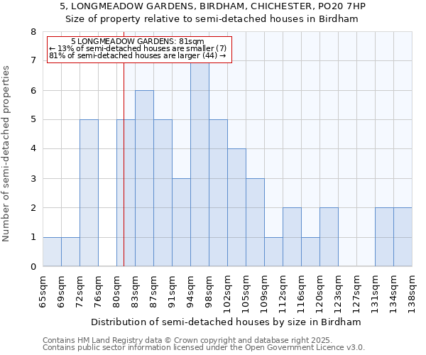 5, LONGMEADOW GARDENS, BIRDHAM, CHICHESTER, PO20 7HP: Size of property relative to detached houses in Birdham