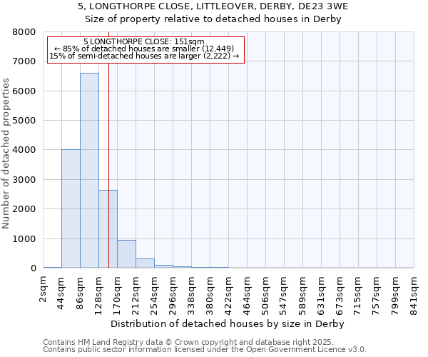 5, LONGTHORPE CLOSE, LITTLEOVER, DERBY, DE23 3WE: Size of property relative to detached houses in Derby