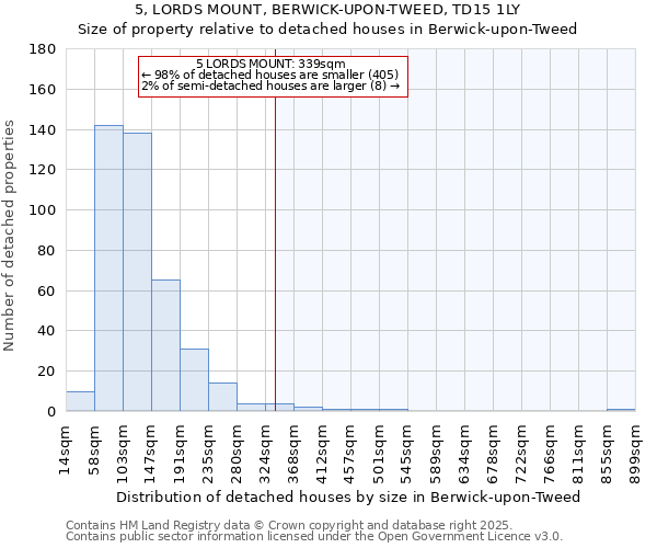 5, LORDS MOUNT, BERWICK-UPON-TWEED, TD15 1LY: Size of property relative to detached houses in Berwick-upon-Tweed