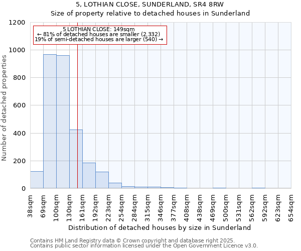 5, LOTHIAN CLOSE, SUNDERLAND, SR4 8RW: Size of property relative to detached houses in Sunderland