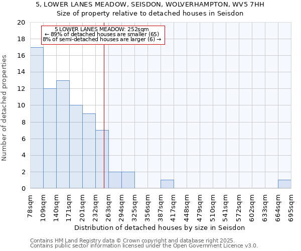 5, LOWER LANES MEADOW, SEISDON, WOLVERHAMPTON, WV5 7HH: Size of property relative to detached houses in Seisdon