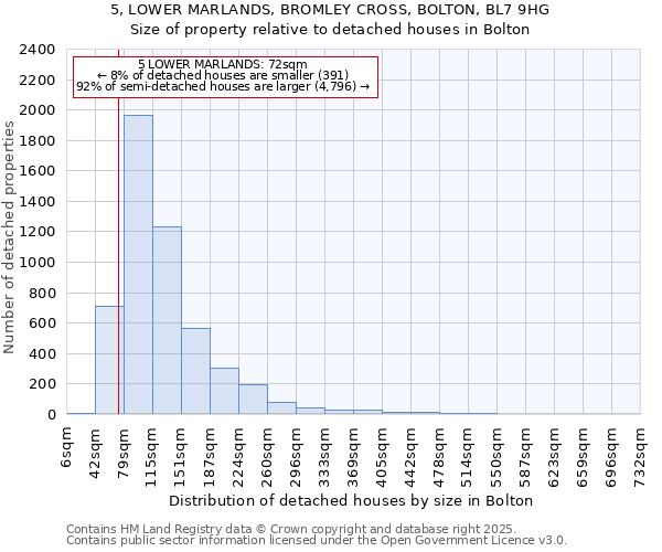 5, LOWER MARLANDS, BROMLEY CROSS, BOLTON, BL7 9HG: Size of property relative to detached houses in Bolton