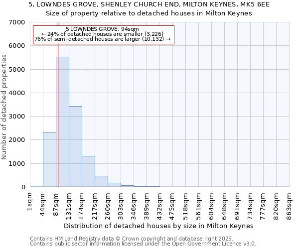 5, LOWNDES GROVE, SHENLEY CHURCH END, MILTON KEYNES, MK5 6EE: Size of property relative to detached houses in Milton Keynes