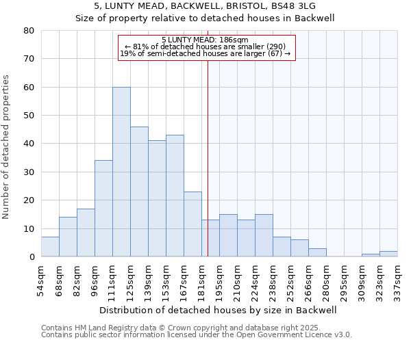 5, LUNTY MEAD, BACKWELL, BRISTOL, BS48 3LG: Size of property relative to detached houses in Backwell