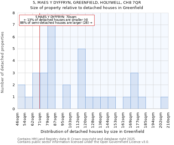 5, MAES Y DYFFRYN, GREENFIELD, HOLYWELL, CH8 7QR: Size of property relative to detached houses in Greenfield