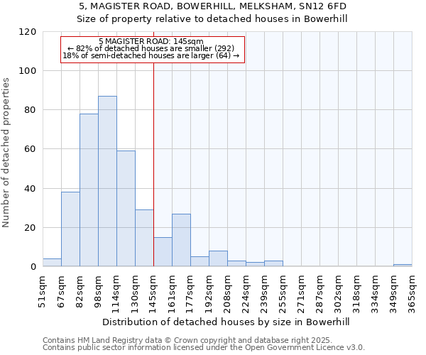 5, MAGISTER ROAD, BOWERHILL, MELKSHAM, SN12 6FD: Size of property relative to detached houses in Bowerhill