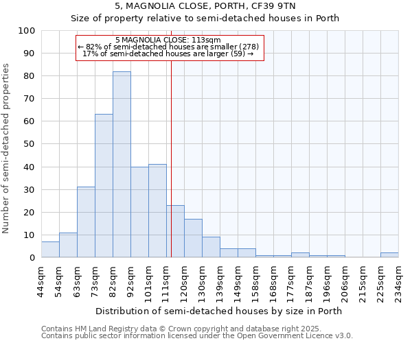 5, MAGNOLIA CLOSE, PORTH, CF39 9TN: Size of property relative to detached houses in Porth