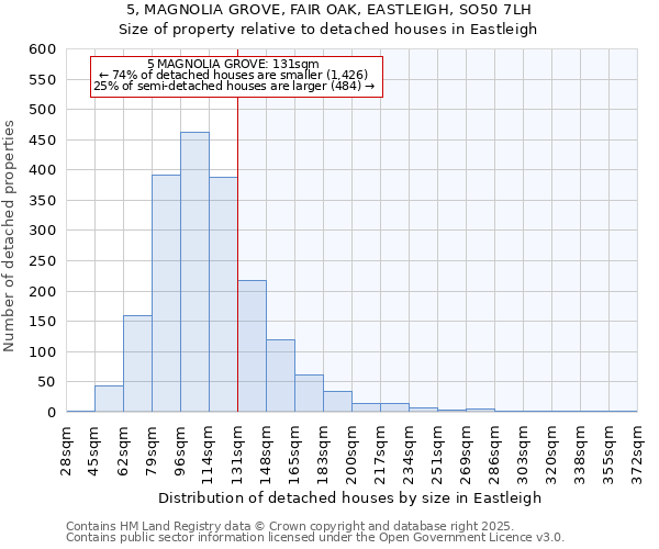 5, MAGNOLIA GROVE, FAIR OAK, EASTLEIGH, SO50 7LH: Size of property relative to detached houses in Eastleigh