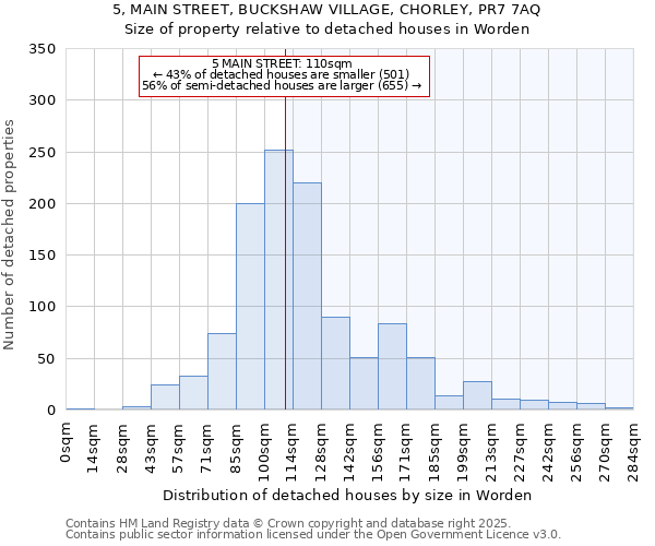 5, MAIN STREET, BUCKSHAW VILLAGE, CHORLEY, PR7 7AQ: Size of property relative to detached houses in Worden