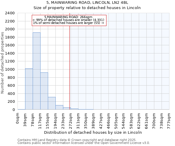 5, MAINWARING ROAD, LINCOLN, LN2 4BL: Size of property relative to detached houses in Lincoln