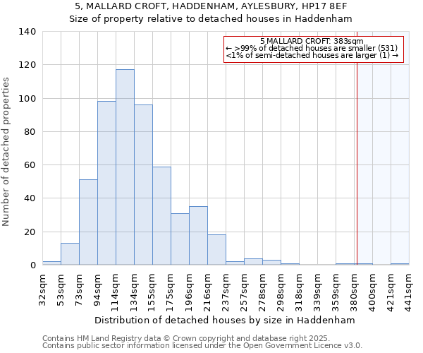 5, MALLARD CROFT, HADDENHAM, AYLESBURY, HP17 8EF: Size of property relative to detached houses in Haddenham