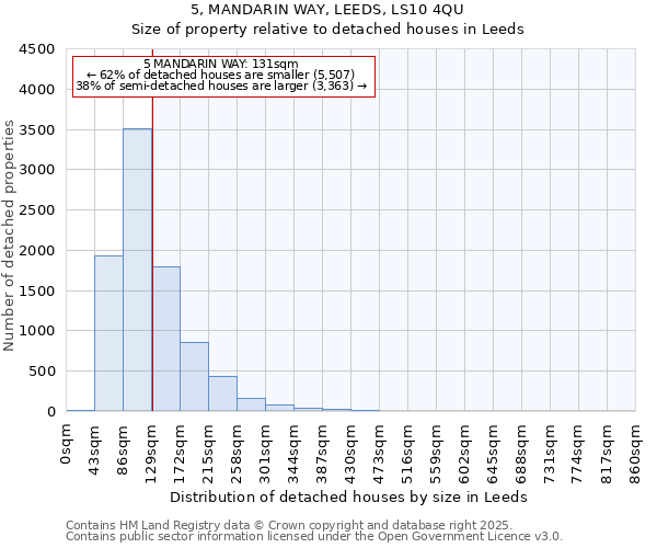 5, MANDARIN WAY, LEEDS, LS10 4QU: Size of property relative to detached houses in Leeds