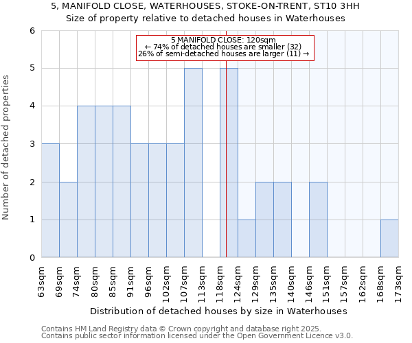 5, MANIFOLD CLOSE, WATERHOUSES, STOKE-ON-TRENT, ST10 3HH: Size of property relative to detached houses in Waterhouses