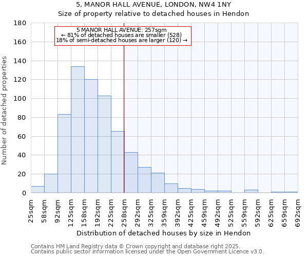 5, MANOR HALL AVENUE, LONDON, NW4 1NY: Size of property relative to detached houses in Hendon