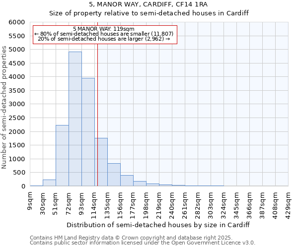 5, MANOR WAY, CARDIFF, CF14 1RA: Size of property relative to detached houses in Cardiff