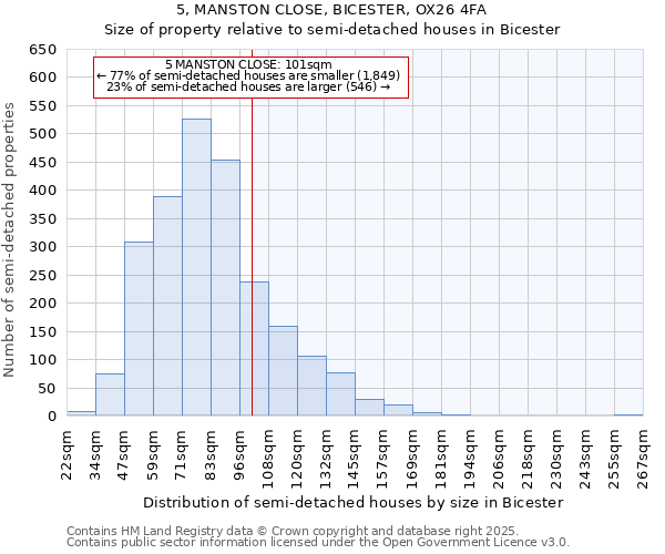 5, MANSTON CLOSE, BICESTER, OX26 4FA: Size of property relative to detached houses in Bicester